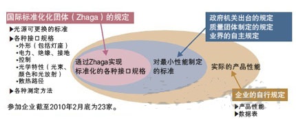 圖1:壽命和質(zhì)量沒有納入標(biāo)準化條目