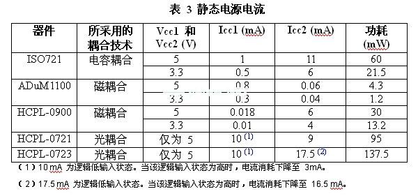 與電感或電容實(shí)例相比，光耦合器的功耗會更高