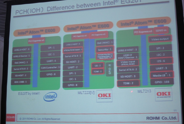 相比Intel的EG20T，OKI開發(fā)的ML7213/ ML7223針對車載娛樂和IP電話應(yīng)用進(jìn)行了優(yōu)化