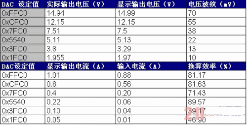 本系統的升、降壓性能及恒流輸出性能測試數據