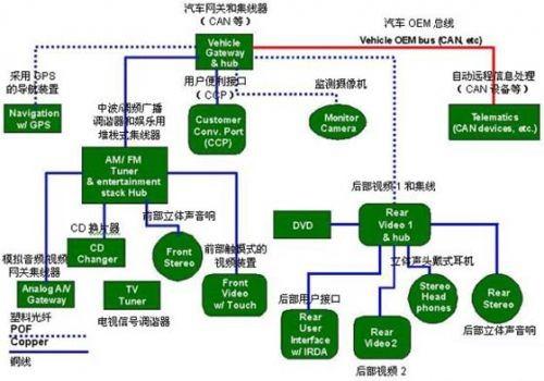 保護GPS（全球定位系統）部件、CD換片機、立體聲音響和其它連接到汽車網絡中的電子外設