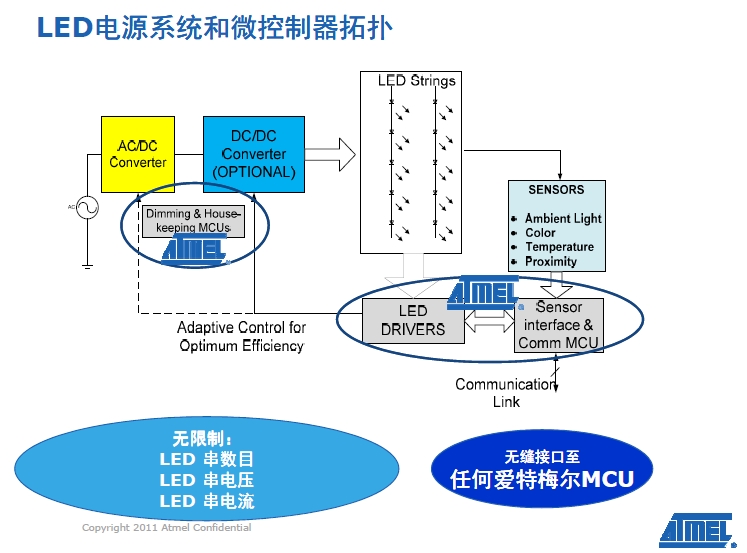 LED電源系統(tǒng)和微控器拓?fù)? /><br />
采用這一新驅(qū)動器系列,高端電視OEM廠商能夠使用改善背光定時(shí)精度的內(nèi)部照明定時(shí)算法,提供高于現(xiàn)今市場上其他解決方案的分辨率,以實(shí)現(xiàn)高屏幕分辨率,并大幅提升圖像質(zhì)量。同時(shí),OEM廠商能夠選擇外形尺寸更小的MCU如tinyAVR器件,來降低系統(tǒng)開銷。 <br />
<br />
愛特梅爾亞太區(qū)現(xiàn)場營銷經(jīng)理王春龍稱:“愛特梅爾是具有連接能力的LED燈解決方案商的有三大強(qiáng)有力的支撐——先進(jìn)的調(diào)光控制和用于LED驅(qū)動器的專利技術(shù)、擁有8位和32產(chǎn)品系列的MCU供應(yīng)商、主要的802.15.4芯片解決方案供應(yīng)商!”<br />
<br />
<strong>Sensors Xplained+AVR MCU加速基于傳感器設(shè)計(jì)的開發(fā) </strong><br />
<br />
在發(fā)布會上亞太區(qū)營銷總監(jiān)曹介龍介紹了AVR Studio® 5集成開發(fā)環(huán)境(IDE)的Sensors Xplained軟件驅(qū)動器,可為多種用于消費(fèi)產(chǎn)品、工業(yè)和醫(yī)療應(yīng)用的最流行傳感器類型提供驅(qū)動器和校正支持,從而加快應(yīng)用和器件的開發(fā)速度。 <br />
<br />
Sensors Xplained軟件驅(qū)動器和擴(kuò)展板設(shè)計(jì)為插件形式,可以兼容用于愛特梅爾AVR系統(tǒng)MCU的所有Xplained系列MCU板。Sensors Xplained軟件驅(qū)動器能夠應(yīng)對使用傳感器的主要難題,包括校正和擴(kuò)展,以及多個(gè)傳感器供應(yīng)商產(chǎn)品的數(shù)據(jù)轉(zhuǎn)換和互用性。愛特梅爾傳感器方案為設(shè)計(jì)人員 提供了AVR Xplained處理器板和開發(fā)系統(tǒng)、一個(gè)插接在Xplained處理器板上的傳感器板,以及在免費(fèi)愛特梅爾AVR 5 Studio中的軟件驅(qū)動器。 <br />
<br />
愛特梅爾直接提供驅(qū)動器軟件,提供兼具原始數(shù)據(jù)和校正工程技術(shù)單元輸出的基礎(chǔ)界面功能,使用標(biāo)準(zhǔn)應(yīng)用編程界面(API)以簡化應(yīng)用開發(fā)。愛特梅爾和數(shù)家傳 感器供應(yīng)商還以程序庫方式提供多個(gè)更高級別應(yīng)用示例,經(jīng)優(yōu)化用于AVR架構(gòu),并為眾多應(yīng)用所使用的傳感器fusion算法提供支持。<br />
<br />
曹介龍告訴筆者,首批提供的有旭化成微電子(AKM)、博世傳感技術(shù)(Bosch Sensortec)、霍尼韋爾(Honeywell)、應(yīng)美盛(Invensense)、Kionix和歐司朗光電半導(dǎo)體(Osram Opto Semiconductors)的產(chǎn)品,計(jì)劃未來為其他公司和產(chǎn)品提供支持并推出驅(qū)動器。<br />
<br />
<br /><div><a target=