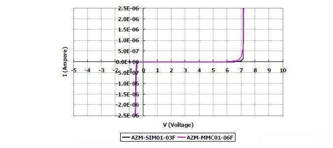 圖2：晶焱科技推出的AZM-SIM01-03F及AZM-MMC01-06F電磁干擾濾波器產(chǎn)品：I/O端對(duì)地（GND 或VSS）所測(cè)量的DC漏電流值均遠(yuǎn)小于1μA。