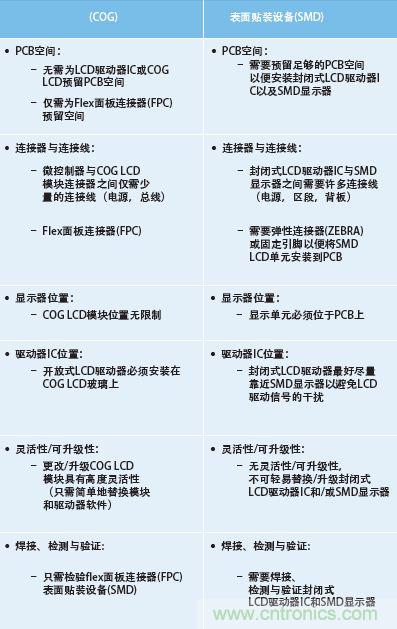 兩種方式設計與難度的不同之處總結(jié)于表