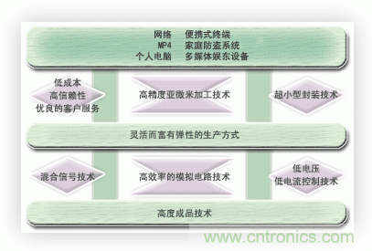能實(shí)現(xiàn)時(shí)代所追求的超小型化,低消耗電流的優(yōu)秀的開(kāi)發(fā)能力
