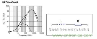 反映磁珠電阻、感抗和總感抗的阻抗曲線及等效電路拓撲