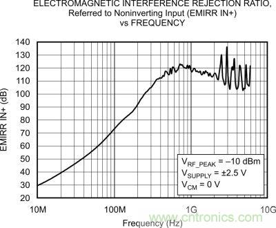 OPA333、EMRR IN+ 與頻率的關系
