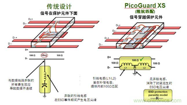 圖2：傳統(tǒng)ESD保護設(shè)計方法與PicoGuard XS比較。