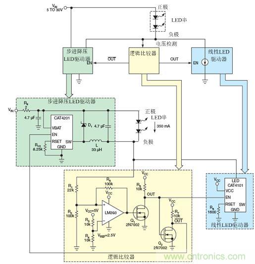LM393比較器監(jiān)測LED串的低側電壓，并使能降壓穩(wěn)壓器(CAT4201)或線性穩(wěn)壓器(CAT4101)