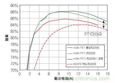 圖4：在12 V轉1.2V、1 MHz降壓轉換器，eGaN FET與MOSFET器件效率的比較
