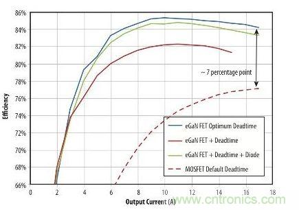 圖5：在19 V轉1.2V、1MHz降壓轉換器，eGaN FET與MOSFET器件效率的比較
