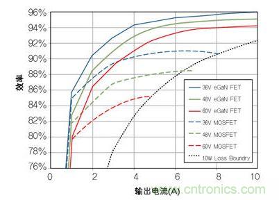 圖8：在36V- 60V轉12 V、500kHz 降壓轉換器，氮化鎵與MOSFET器件的效率比較