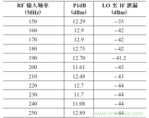 表2：P1dB 壓縮點和LO 泄漏與輸入頻率的關系。輸出頻率= 50MHz，HSLO
