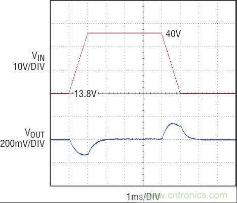圖4：13.8V 至 40V 負載突降電壓瞬態