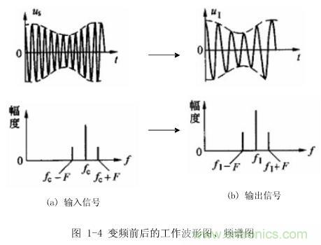圖1-4：變頻前后的工作波形圖、頻譜圖