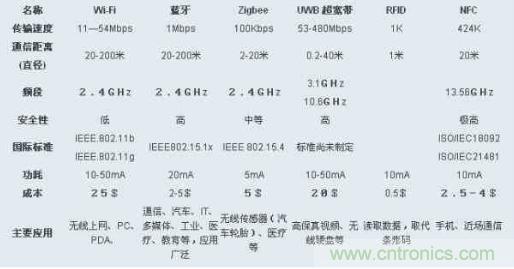 圖：ZigBee、Wi-Fi、藍牙和幾種無線技術的對比圖