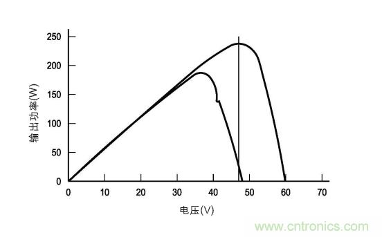 圖3:在各種天氣、時(shí)間和面板熱量條件下的MPP。(TI提供)
