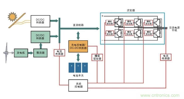 圖6: 可替代能源系統(tǒng)需要在高壓功率電路以及控制器管理功率流之間設(shè)置隔離連接(紅色)。(Avago提供)