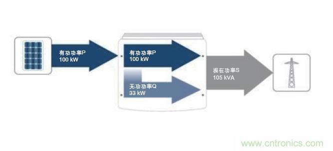 圖7:除了接收到的PV有功功率之外,所需的無功功率也在逆變器中產(chǎn)生。這兩者的幾何和就是視在功率;它對逆變器設(shè)計(jì)具有決定性的意義。(SMA提供)