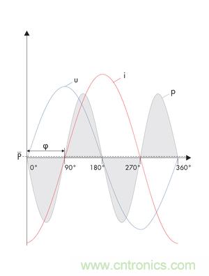 圖8b: 在電流i和電壓u之間的90o相移處,產(chǎn)生一個(gè)帶零平均值的交變呈現(xiàn)的正向和反向輸出---純無功功率 (SMA提供)