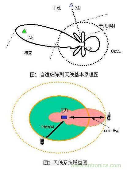 如何改善頻譜使用效率？智能天線異軍突起
