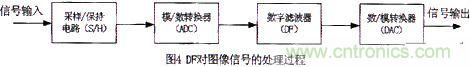 技術分享:基于DSP的數字圖像處理系統中的抗干擾設計