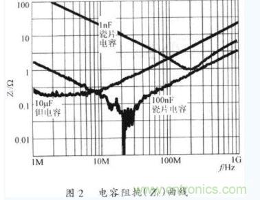 電容器在不同工作頻率下的阻抗(Zc)。
