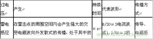 原創精華!“過電壓保護器件性能比較”與“監控系統電源供電雷電防護方案”