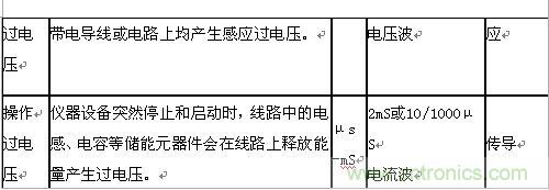 原創精華!“過電壓保護器件性能比較”與“監控系統電源供電雷電防護方案”