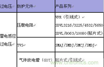 原創精華!“過電壓保護器件性能比較”與“監控系統電源供電雷電防護方案”