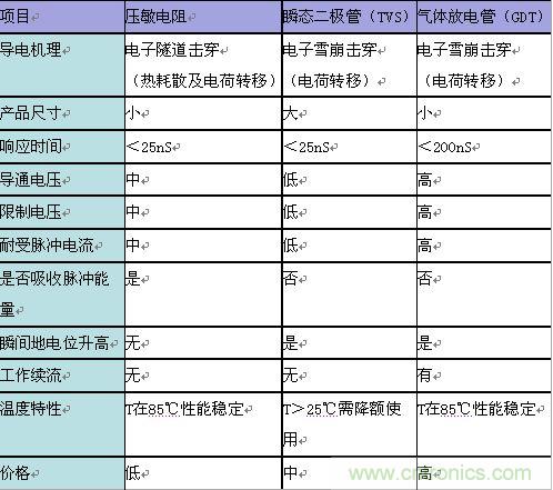 原創精華!“過電壓保護器件性能比較”與“監控系統電源供電雷電防護方案”