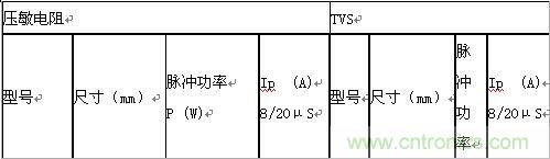 原創精華!“過電壓保護器件性能比較”與“監控系統電源供電雷電防護方案”