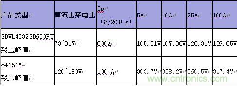 原創精華!“過電壓保護器件性能比較”與“監控系統電源供電雷電防護方案”
