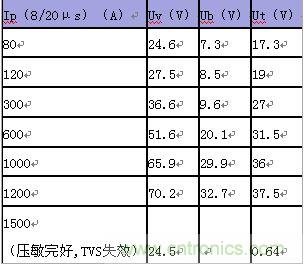 原創精華!“過電壓保護器件性能比較”與“監控系統電源供電雷電防護方案”