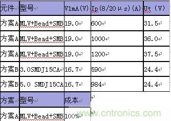 原創精華!“過電壓保護器件性能比較”與“監控系統電源供電雷電防護方案”