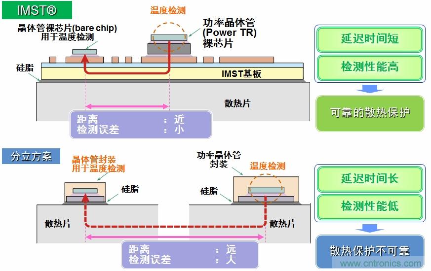 IMST技術(shù)提供更優(yōu)異的溫度檢測(cè),提供更可靠的散熱保護(hù)