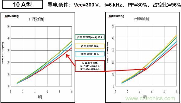 安森美半導體的IPM能耗更低，能效更高