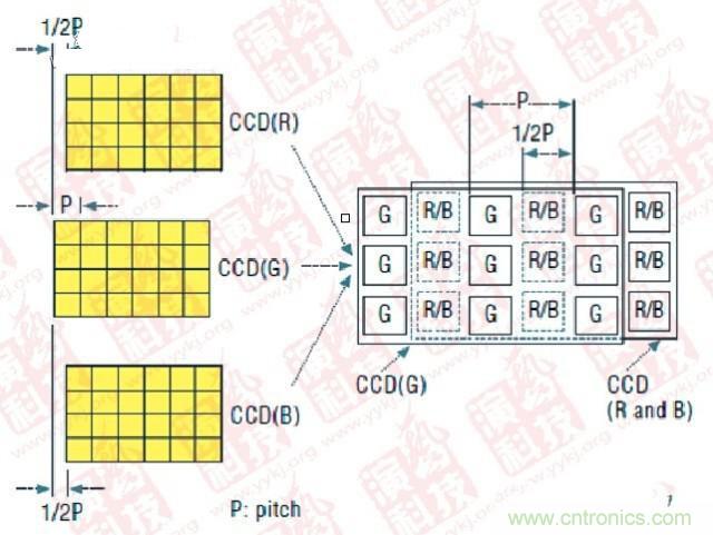 CCD偏置技術(shù)（P- Pitch：節(jié)距，機械工程量詞，同側(cè)齒面間的弧長）