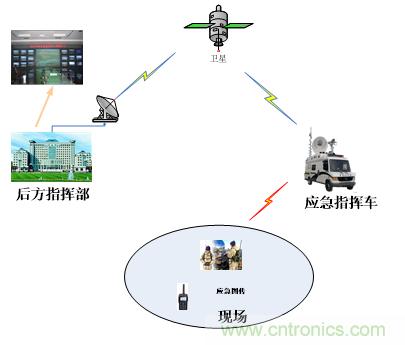 應急通信系統:快速應對突發事件實現有效救援