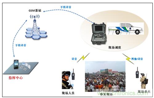 應急通信系統:快速應對突發事件實現有效救援