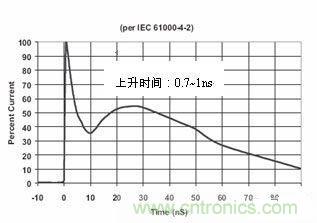 圖4：IEC61000-4-2中規定的靜電波形在這個標準中規定了靜電測試的不同等級，請見下表1。