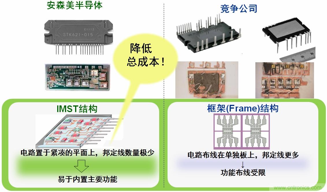 圖4:安森美半導體IPM的IMST結構能降低總成本。