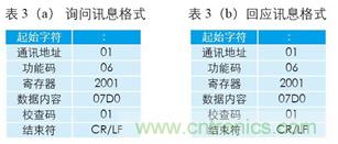 變頻器與結合工控機的通訊，監視輸出和參數設定將不是難題