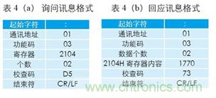 變頻器與結合工控機的通訊，監視輸出和參數設定將不是難題