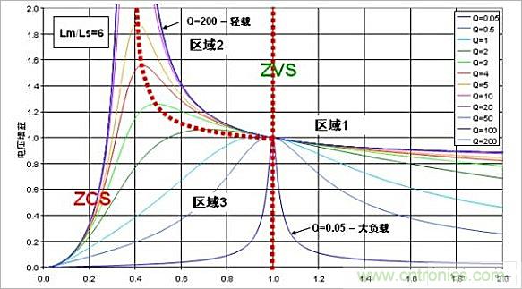 技術(shù)講座:半橋LLC諧振轉(zhuǎn)換器的設(shè)計應(yīng)用