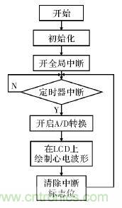 電路簡單的心電采集儀設計，家人不再擔心！