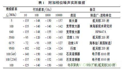 注意啦！專家正解附加相位噪聲測試技術