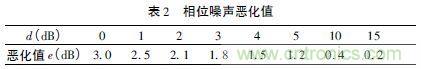 注意啦！專家正解附加相位噪聲測試技術