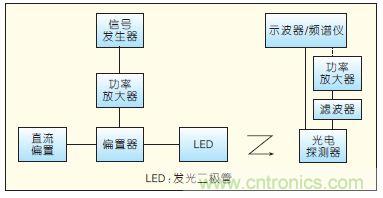 提升可見(jiàn)光通信系統(tǒng)性能,發(fā)展LED器件才是“硬道理”