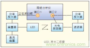 提升可見(jiàn)光通信系統(tǒng)性能,發(fā)展LED器件才是“硬道理”